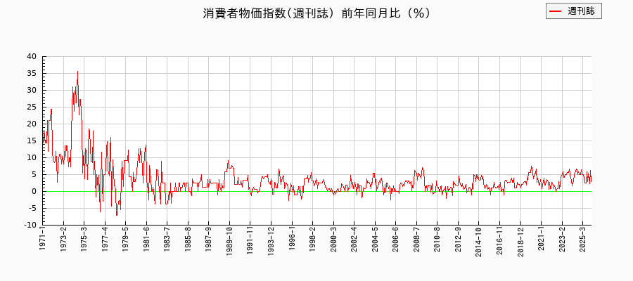 週刊誌に関する消費者物価(月別／全期間)の推移