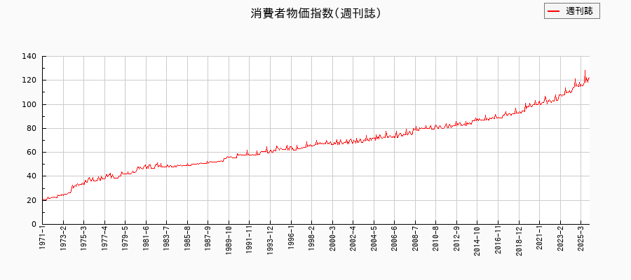 東京都区部の週刊誌に関する消費者物価(月別/全期間)の推移