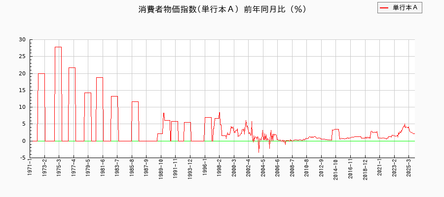 東京都区部の単行本Aに関する消費者物価(月別/全期間)の推移