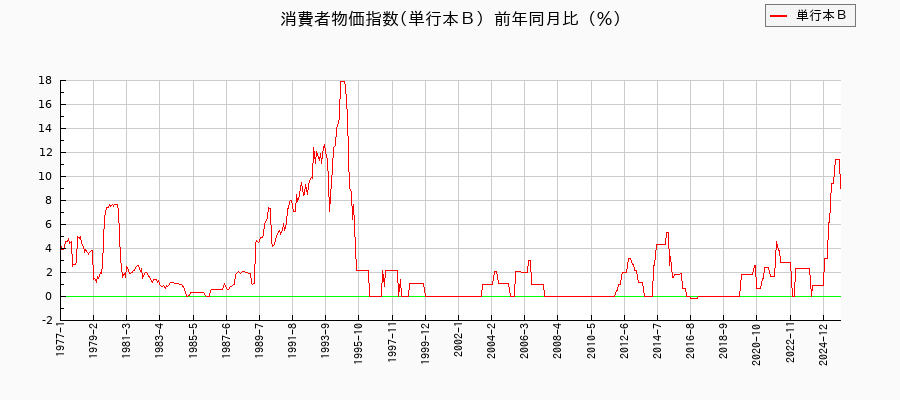 単行本Bに関する消費者物価(月別/全期間)の推移
