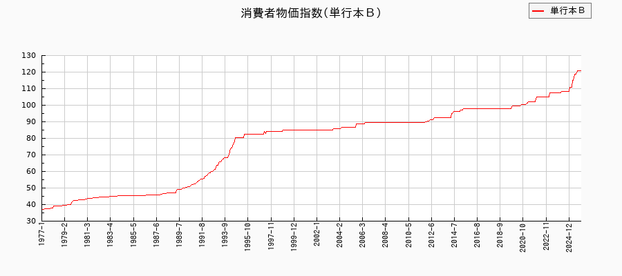 東京都区部の単行本Bに関する消費者物価(月別/全期間)の推移