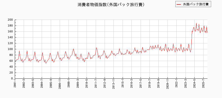 外国パック旅行費に関する消費者物価(月別／全期間)の推移