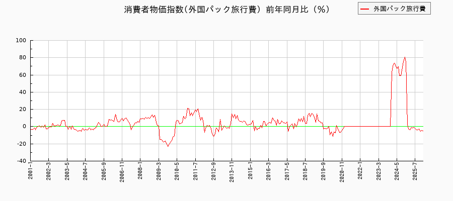 東京都区部の外国パック旅行費に関する消費者物価(月別/全期間)の推移