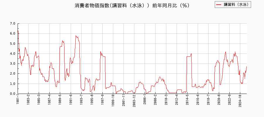 講習料(水泳)に関する消費者物価(月別/全期間)の推移
