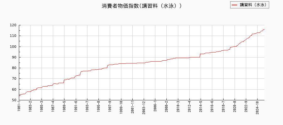 講習料(水泳)に関する消費者物価(月別/全期間)の推移