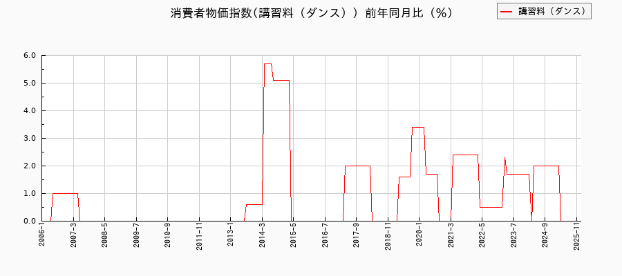 東京都区部の講習料(ダンス)に関する消費者物価(月別/全期間)の推移