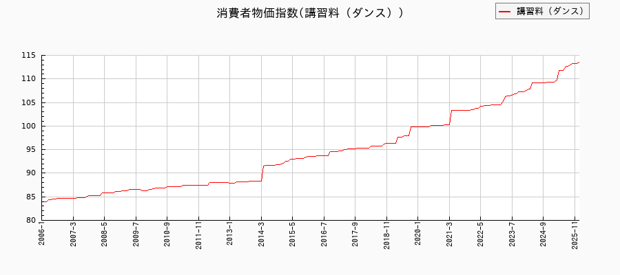 講習料(ダンス)に関する消費者物価(月別/全期間)の推移