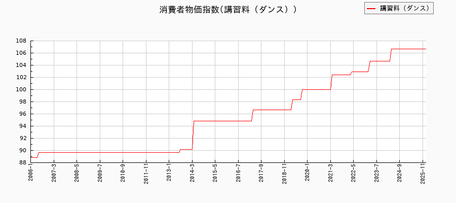 東京都区部の講習料(ダンス)に関する消費者物価(月別/全期間)の推移