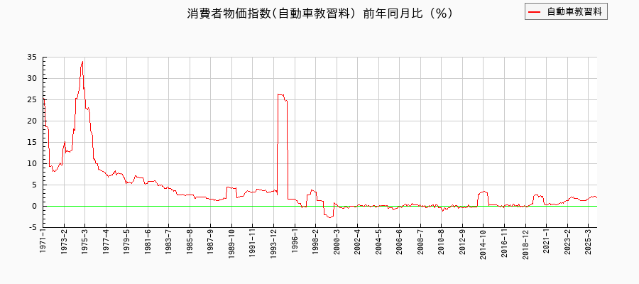 自動車教習料に関する消費者物価(月別/全期間)の推移