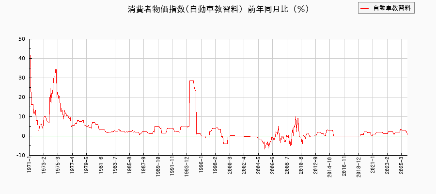 東京都区部の自動車教習料に関する消費者物価(月別/全期間)の推移