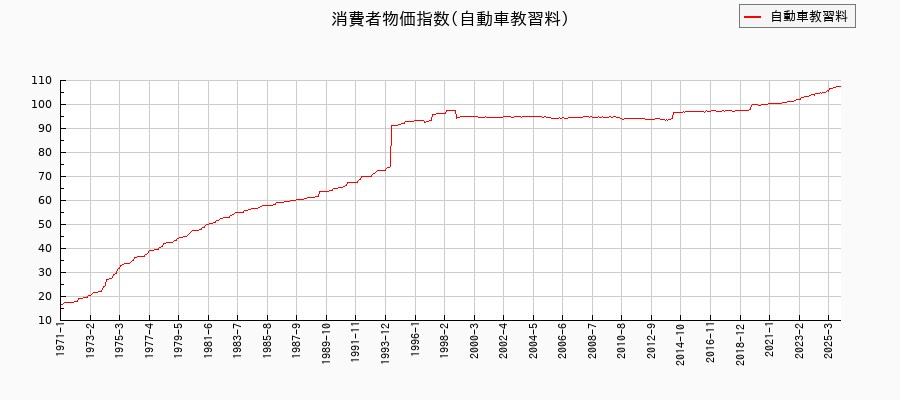 自動車教習料に関する消費者物価(月別/全期間)の推移