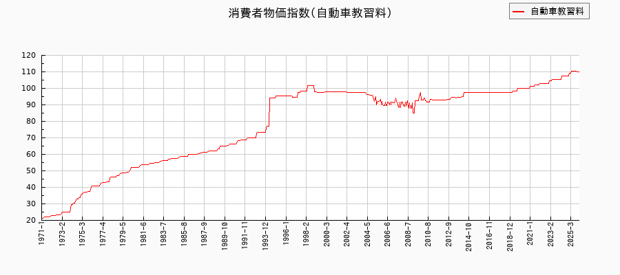 東京都区部の自動車教習料に関する消費者物価(月別/全期間)の推移