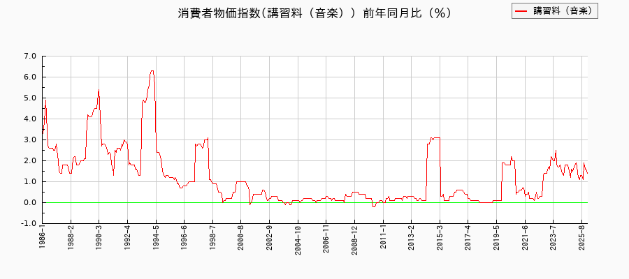 講習料（音楽）に関する消費者物価(月別／全期間)の推移