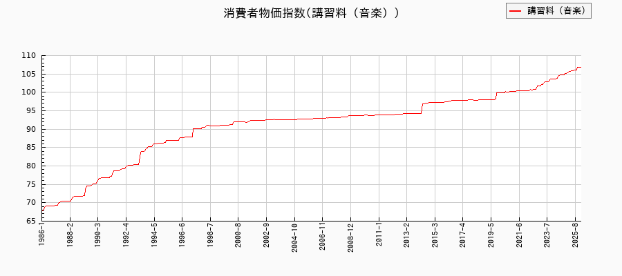 講習料（音楽）に関する消費者物価(月別／全期間)の推移