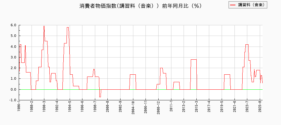 東京都区部の講習料(音楽)に関する消費者物価(月別/全期間)の推移