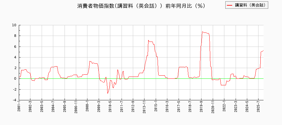 講習料（英会話）に関する消費者物価(月別／全期間)の推移