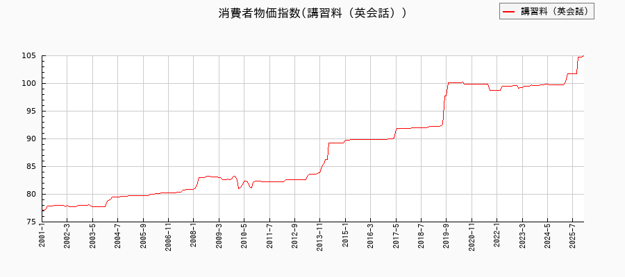 講習料（英会話）に関する消費者物価(月別／全期間)の推移