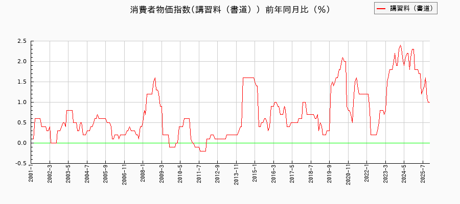 講習料(書道)に関する消費者物価(月別/全期間)の推移