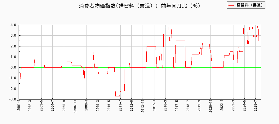 東京都区部の講習料(書道)に関する消費者物価(月別/全期間)の推移