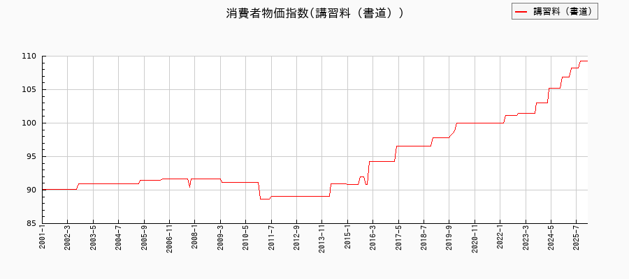 東京都区部の講習料(書道)に関する消費者物価(月別/全期間)の推移