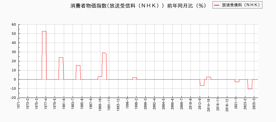 放送受信料（ＮＨＫ）に関する消費者物価(月別／全期間)の推移