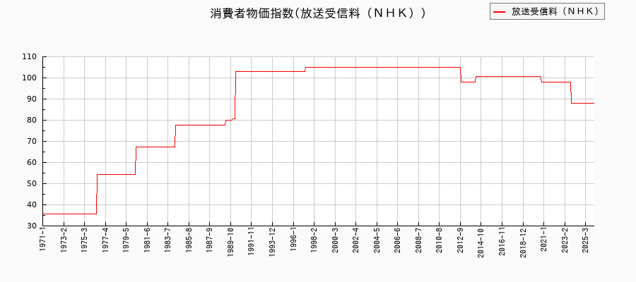 放送受信料（ＮＨＫ）に関する消費者物価(月別／全期間)の推移