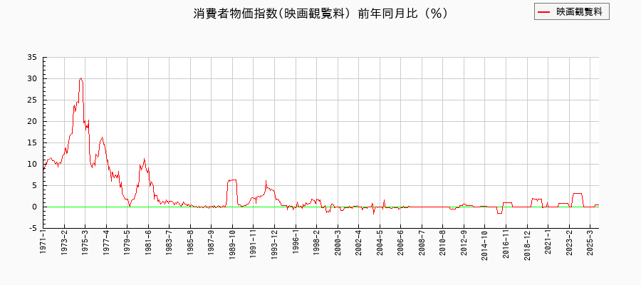 映画観覧料に関する消費者物価(月別/全期間)の推移