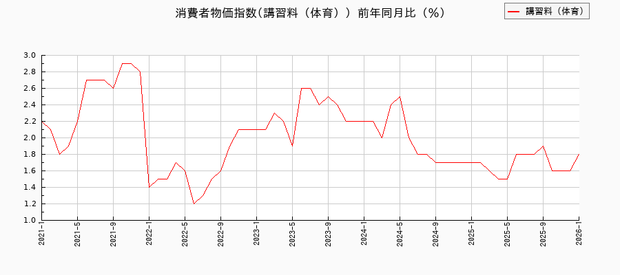 講習料(体育)に関する消費者物価(月別/全期間)の推移
