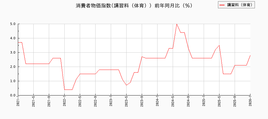 東京都区部の講習料(体育)に関する消費者物価(月別/全期間)の推移