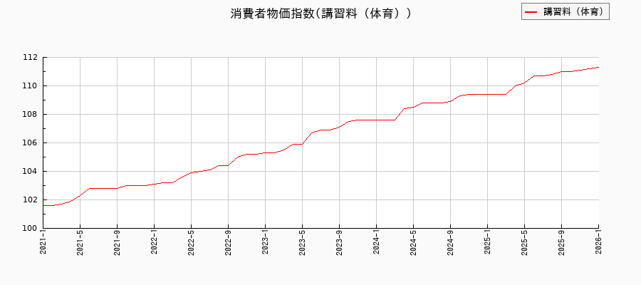 講習料(体育)に関する消費者物価(月別/全期間)の推移