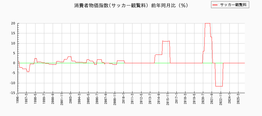 東京都区部のサッカー観覧料に関する消費者物価(月別/全期間)の推移