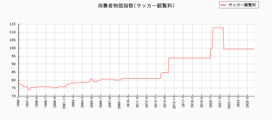 東京都区部のサッカー観覧料に関する消費者物価(月別/全期間)の推移