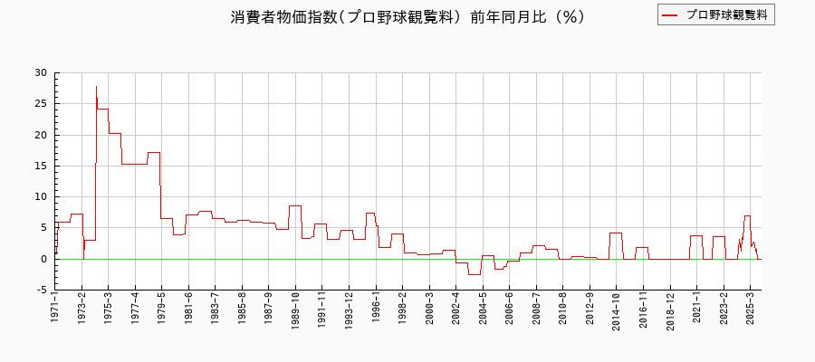 プロ野球観覧料に関する消費者物価(月別／全期間)の推移