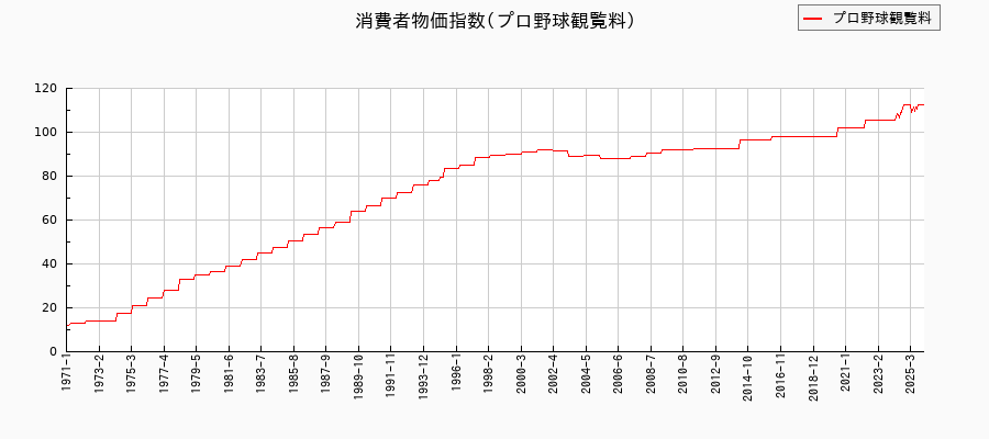 東京都区部のプロ野球観覧料に関する消費者物価(月別/全期間)の推移