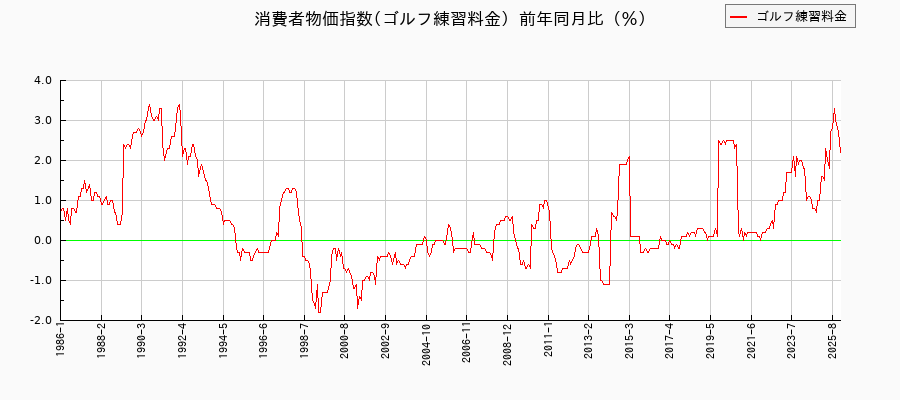 ゴルフ練習料金に関する消費者物価(月別/全期間)の推移