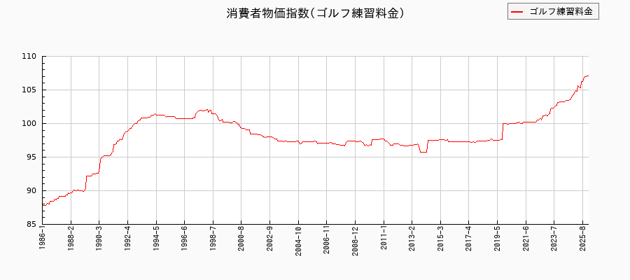 ゴルフ練習料金に関する消費者物価(月別/全期間)の推移