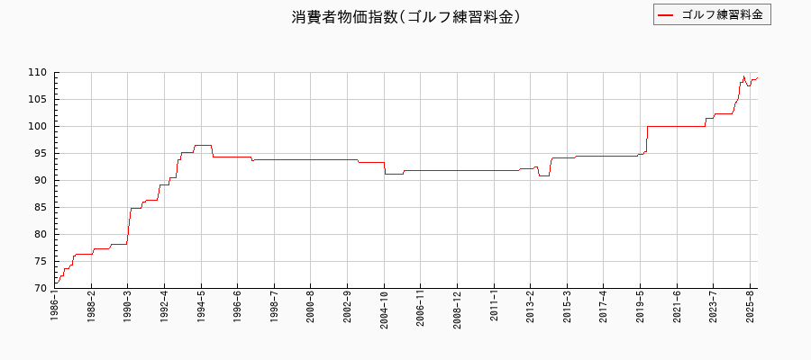 東京都区部のゴルフ練習料金に関する消費者物価(月別/全期間)の推移