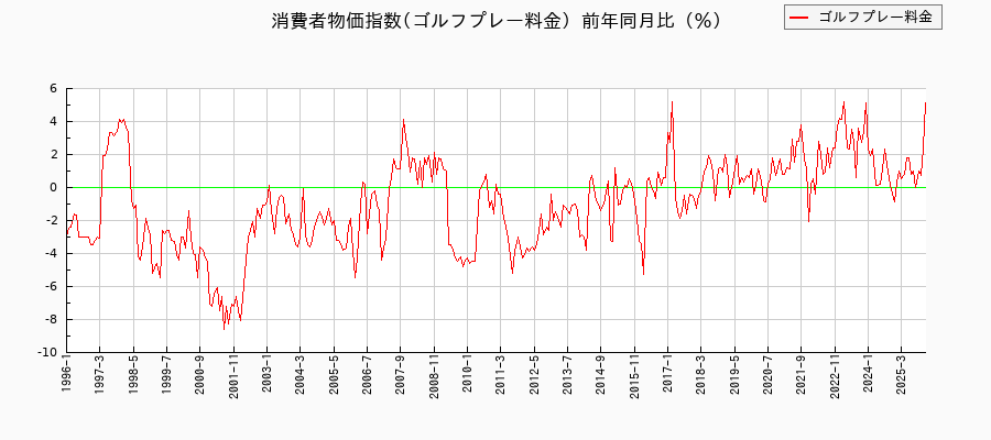 ゴルフプレー料金に関する消費者物価(月別/全期間)の推移