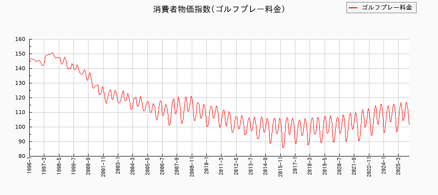 ゴルフプレー料金に関する消費者物価(月別/全期間)の推移