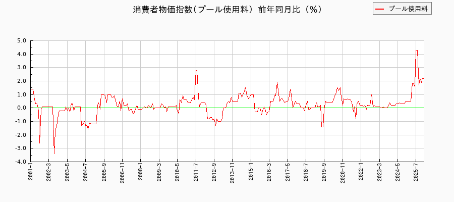 プール使用料に関する消費者物価(月別/全期間)の推移