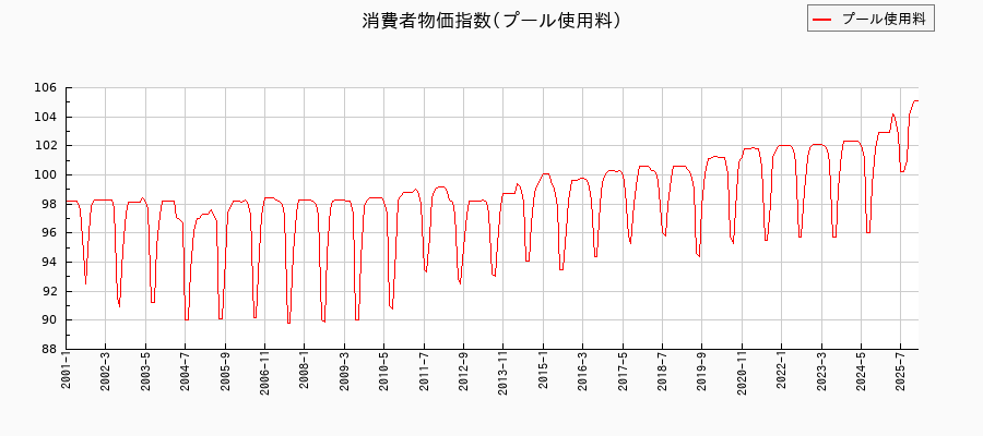 プール使用料に関する消費者物価(月別/全期間)の推移