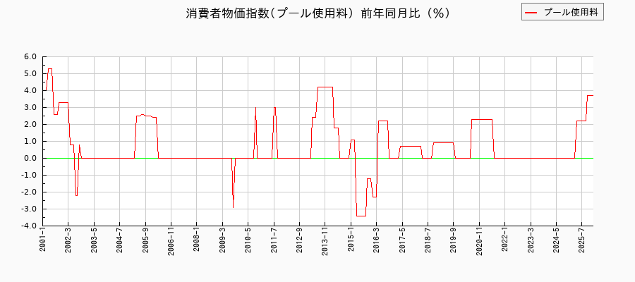 東京都区部のプール使用料に関する消費者物価(月別/全期間)の推移