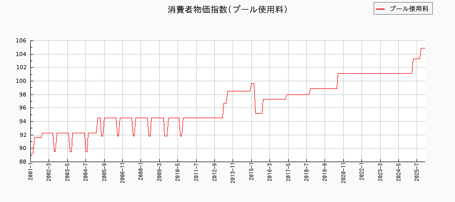 東京都区部のプール使用料に関する消費者物価(月別/全期間)の推移