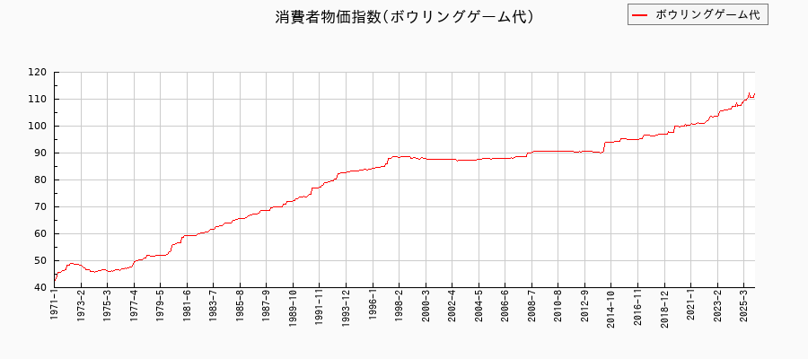 ボウリングゲーム代に関する消費者物価(月別／全期間)の推移