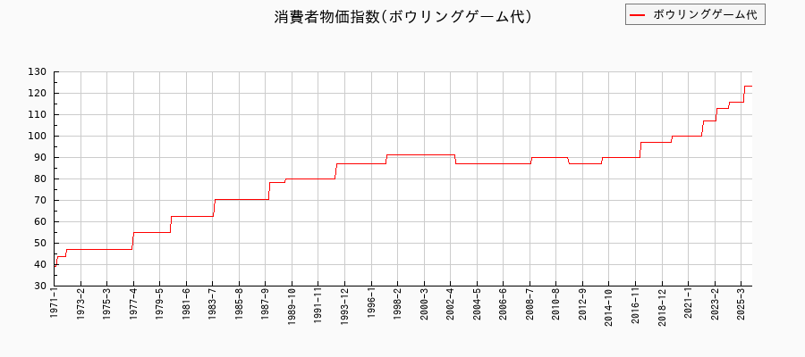 東京都区部のボウリングゲーム代に関する消費者物価(月別/全期間)の推移