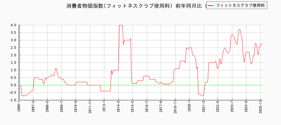 フィットネスクラブ使用料に関する消費者物価(月別/全期間)の推移