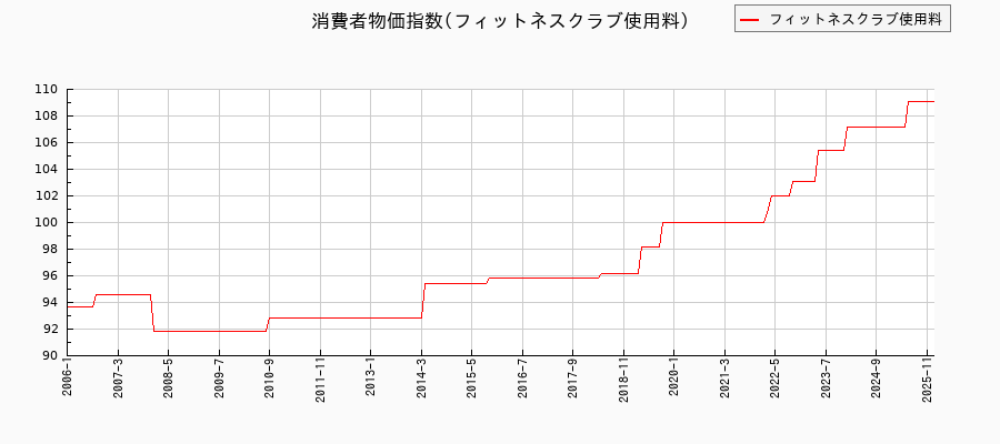 東京都区部のフィットネスクラブ使用料に関する消費者物価(月別/全期間)の推移