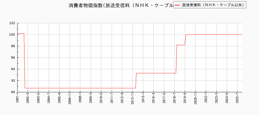 東京都区部の放送受信料(NHK・ケーブル以外)に関する消費者物価(月別/全期間)の推移