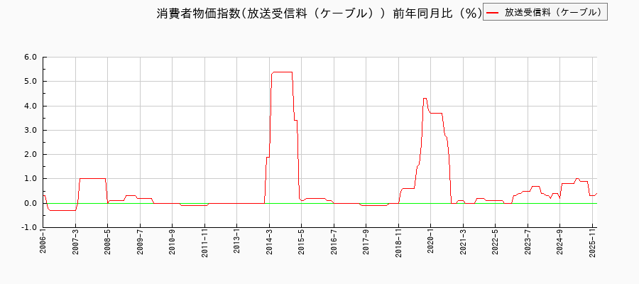 放送受信料(ケーブル)に関する消費者物価(月別/全期間)の推移