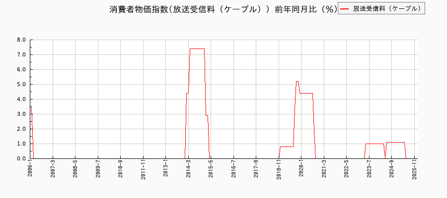 東京都区部の放送受信料(ケーブル)に関する消費者物価(月別/全期間)の推移